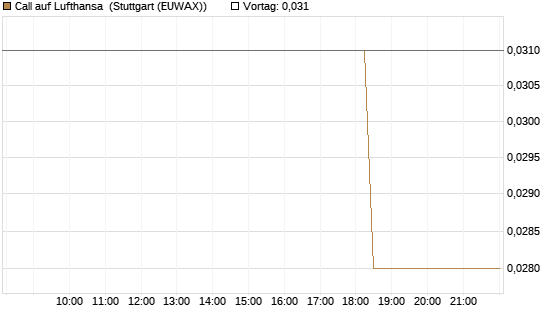 Call auf Lufthansa [J.P. Morgan Structured Products B.V.] Chart