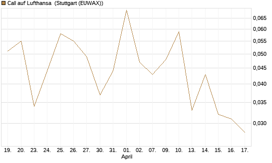 Call auf Lufthansa [J.P. Morgan Structured Products B.V.] Chart