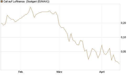 Call auf Lufthansa [J.P. Morgan Structured Products B.V.] Chart