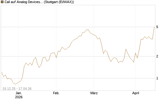 Call auf Analog Devices [J.P. Morgan Structured Products B.V.] Chart