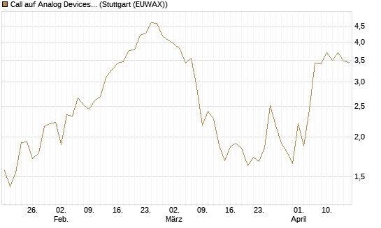 Call auf Analog Devices [J.P. Morgan Structured Products B.V.] Chart