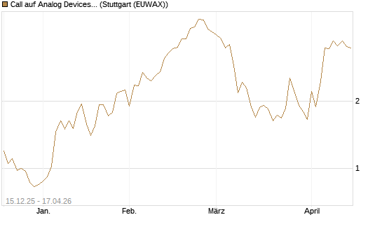 Call auf Analog Devices [J.P. Morgan Structured Products B.V.] Chart