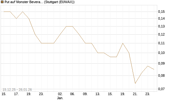 Put auf Monster Beverage [J.P. Morgan Structured Products B.V.] Chart