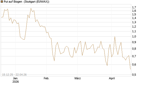 Put auf Biogen [J.P. Morgan Structured Products B.V.] Chart