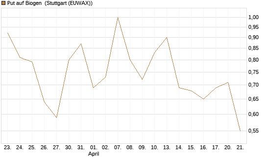 Put auf Biogen [J.P. Morgan Structured Products B.V.] Chart