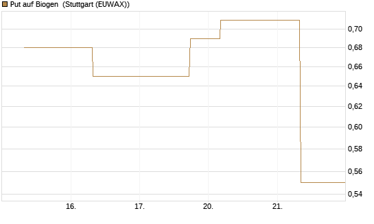 Put auf Biogen [J.P. Morgan Structured Products B.V.] Chart