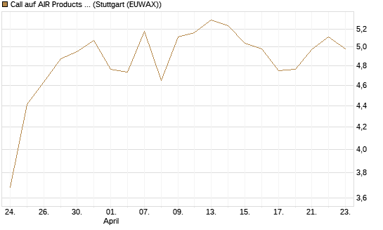 Call auf AIR Products & Chemicals [J.P. Morgan Structured Products B.V.] Chart