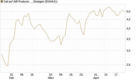 Call auf AIR Products & Chemicals [J.P. Morgan Structured Products B.V.] Chart