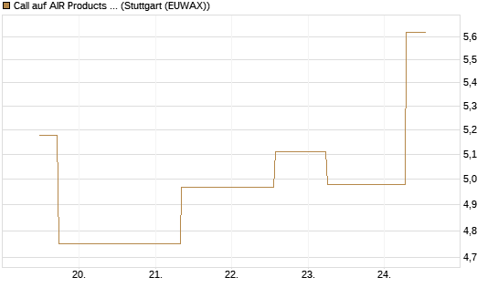 Call auf AIR Products & Chemicals [J.P. Morgan Structured Products B.V.] Chart