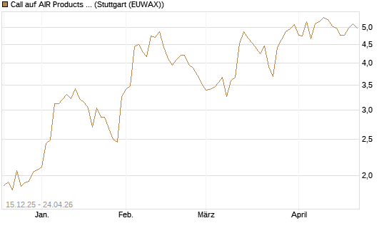 Call auf AIR Products & Chemicals [J.P. Morgan Structured Products B.V.] Chart