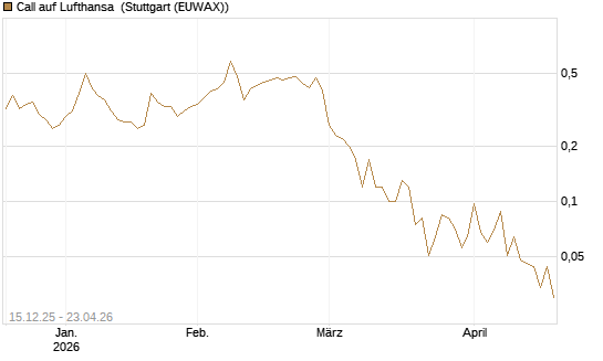 Call auf Lufthansa [J.P. Morgan Structured Products B.V.] Chart