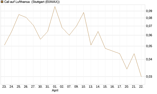 Call auf Lufthansa [J.P. Morgan Structured Products B.V.] Chart