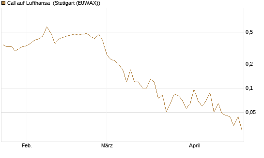 Call auf Lufthansa [J.P. Morgan Structured Products B.V.] Chart