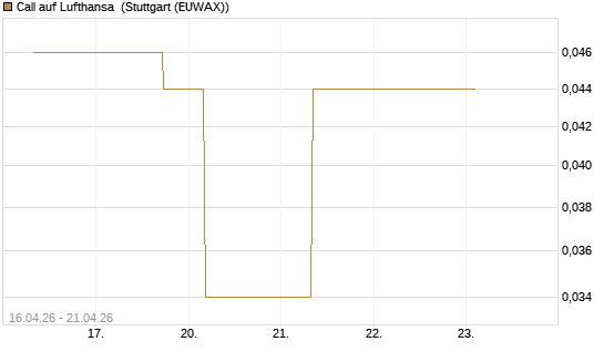 Call auf Lufthansa [J.P. Morgan Structured Products B.V.] Chart