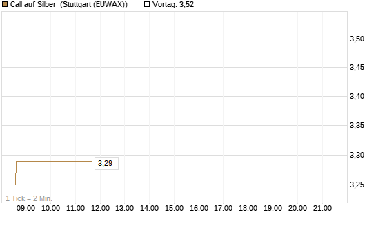 Call auf Silber [J.P. Morgan Structured Products B.V.] Chart