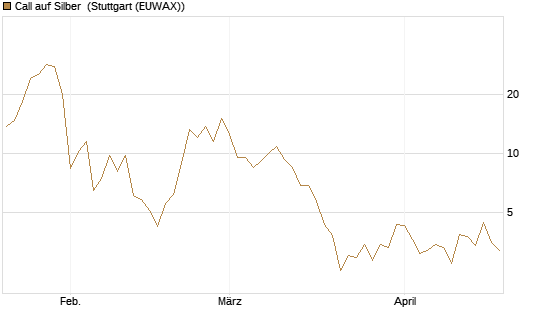 Call auf Silber [J.P. Morgan Structured Products B.V.] Chart