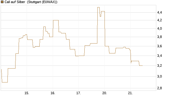 Call auf Silber [J.P. Morgan Structured Products B.V.] Chart