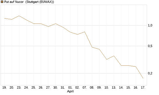 Put auf Nucor [J.P. Morgan Structured Products B.V.] Chart