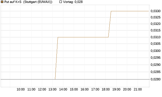 Put auf K+S [J.P. Morgan Structured Products B.V.] Chart