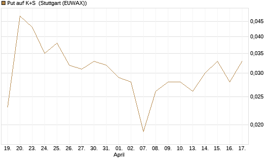 Put auf K+S [J.P. Morgan Structured Products B.V.] Chart