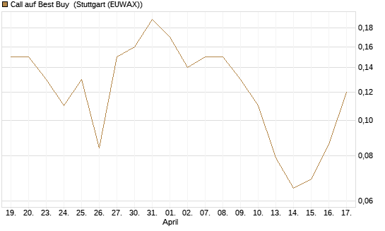 Call auf Best Buy [J.P. Morgan Structured Products B.V.] Chart