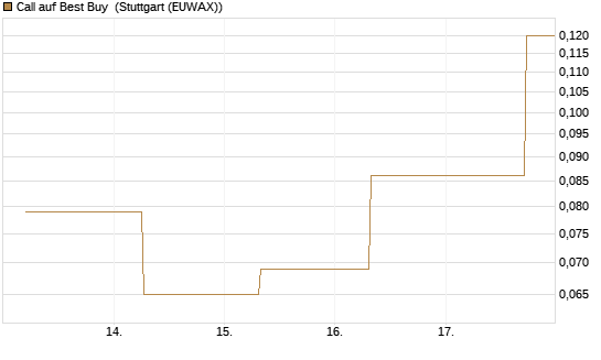 Call auf Best Buy [J.P. Morgan Structured Products B.V.] Chart