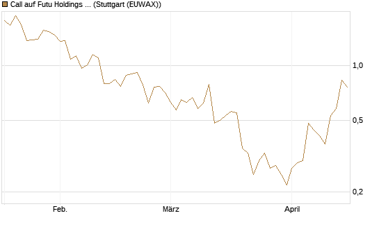 Call auf Futu Holdings ADR [J.P. Morgan Structured Products B.V.] Chart
