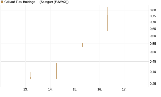 Call auf Futu Holdings ADR [J.P. Morgan Structured Products B.V.] Chart