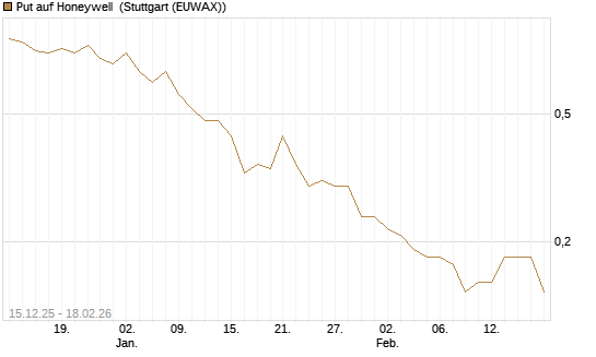 Put auf Honeywell [J.P. Morgan Structured Products B.V.] Chart