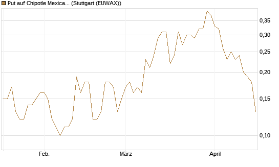 Put auf Chipotle Mexican Grill [J.P. Morgan Structured Products B.V.] Chart