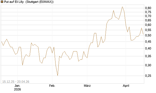 Put auf Eli Lilly [J.P. Morgan Structured Products B.V.] Chart