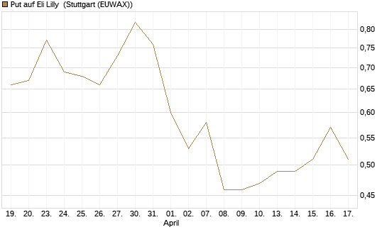 Put auf Eli Lilly [J.P. Morgan Structured Products B.V.] Chart