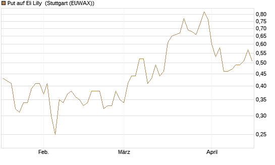 Put auf Eli Lilly [J.P. Morgan Structured Products B.V.] Chart