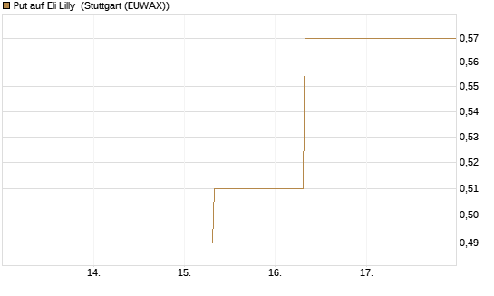 Put auf Eli Lilly [J.P. Morgan Structured Products B.V.] Chart