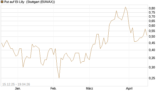 Put auf Eli Lilly [J.P. Morgan Structured Products B.V.] Chart