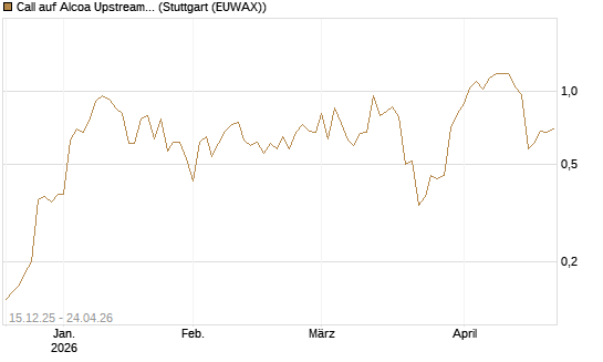 Call auf Alcoa Upstream Corp [J.P. Morgan Structured Products B.V.] Chart