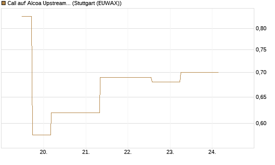 Call auf Alcoa Upstream Corp [J.P. Morgan Structured Products B.V.] Chart