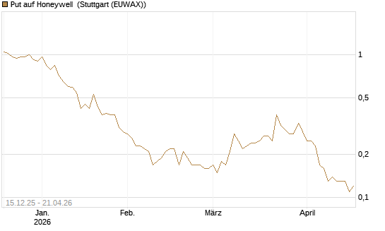 Put auf Honeywell [J.P. Morgan Structured Products B.V.] Chart