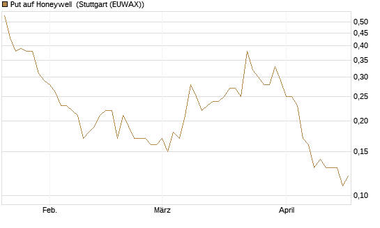 Put auf Honeywell [J.P. Morgan Structured Products B.V.] Chart