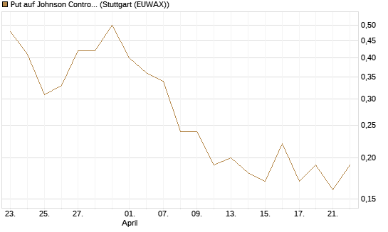 Put auf Johnson Controls Intl. [J.P. Morgan Structured Products B.V.] Chart