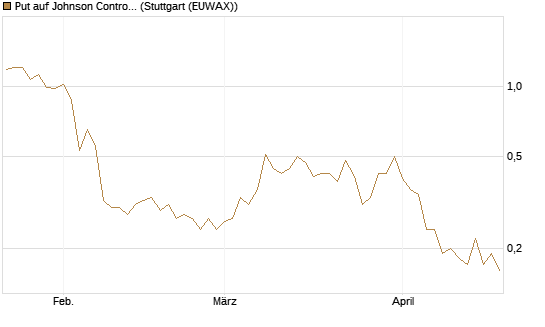 Put auf Johnson Controls Intl. [J.P. Morgan Structured Products B.V.] Chart