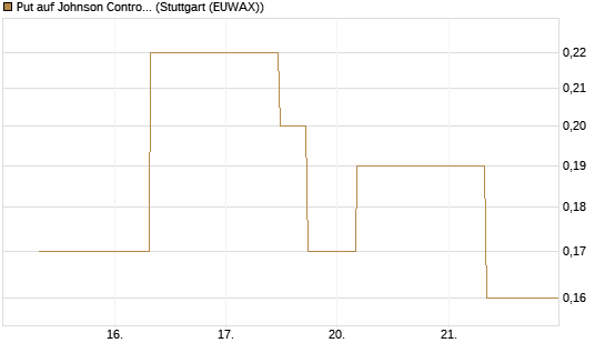 Put auf Johnson Controls Intl. [J.P. Morgan Structured Products B.V.] Chart