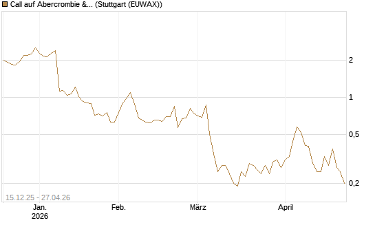 Call auf Abercrombie & Fitch [J.P. Morgan Structured Products B.V.] Chart