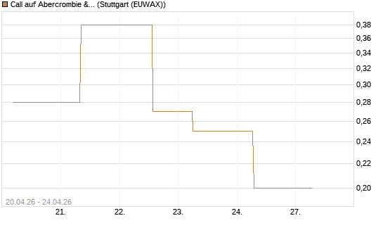 Call auf Abercrombie & Fitch [J.P. Morgan Structured Products B.V.] Chart