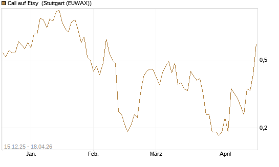 Call auf Etsy [J.P. Morgan Structured Products B.V.] Chart