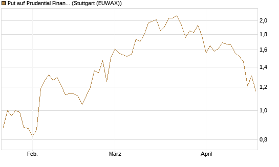 Put auf Prudential Financial [J.P. Morgan Structured Products B.V.] Chart