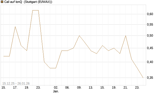 Call auf IonQ [J.P. Morgan Structured Products B.V.] Chart