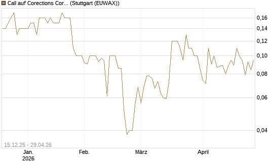 Call auf Corections Corp [J.P. Morgan Structured Products B.V.] Chart