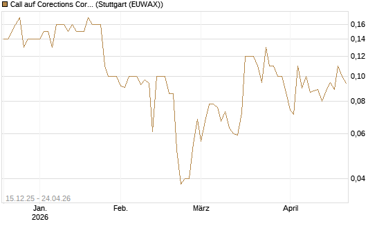 Call auf Corections Corp [J.P. Morgan Structured Products B.V.] Chart