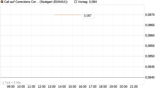 Call auf Corections Corp [J.P. Morgan Structured Products B.V.] Chart
